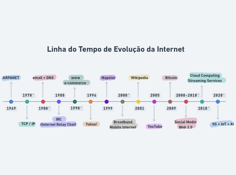 evolução histórica da internet