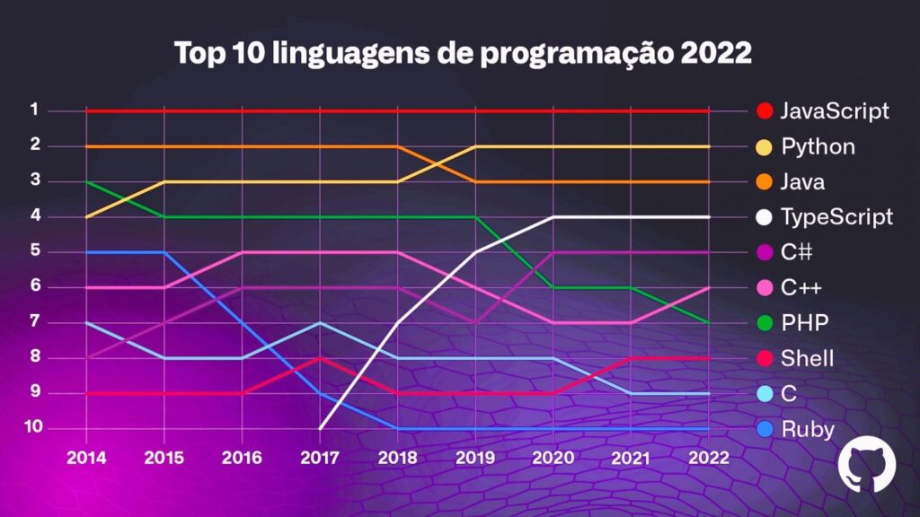 comparação entre linguagens de programação
