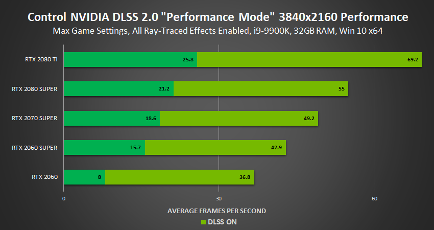 DLSS aumentando FPS em Ray Tracing