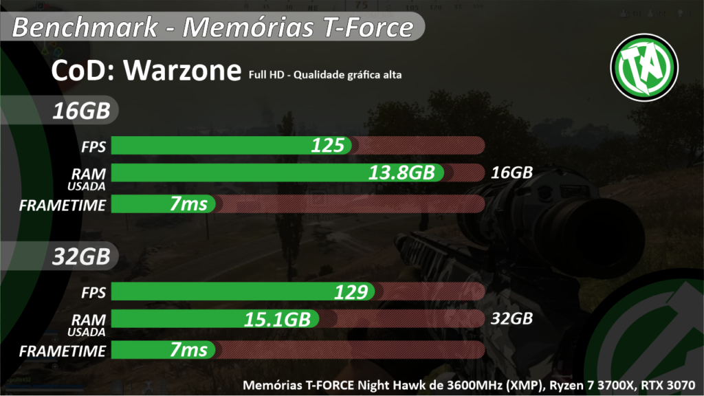 comparação de desempenho entre 16GB e 32GB