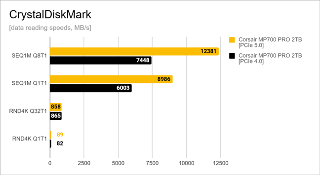 comparação entre SSD PCIe 4.0 e PCIe 5.0