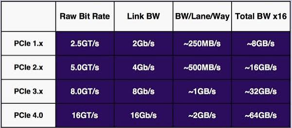 comparação de largura de banda PCIe