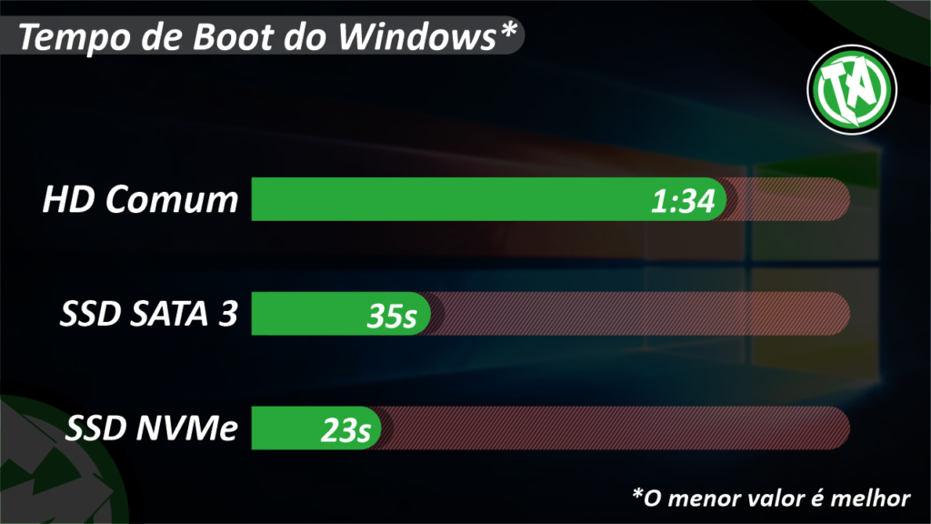 diferença entre SSD e HD